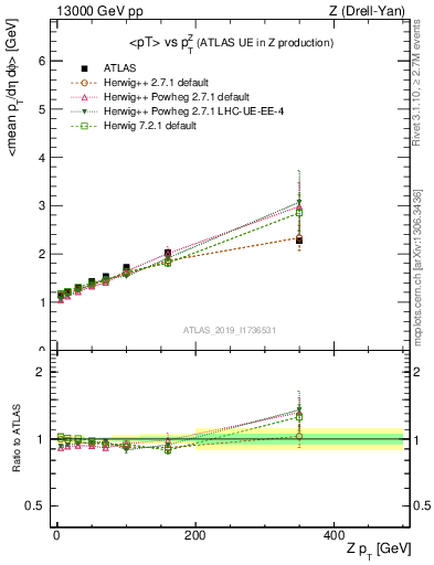 Plot of avgpt-vs-z.pt in 13000 GeV pp collisions