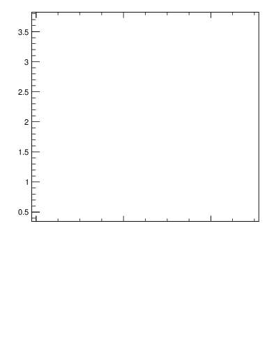 Plot of avgpt-vs-z.pt in 13000 GeV pp collisions