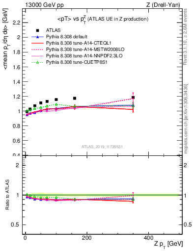 Plot of avgpt-vs-z.pt in 13000 GeV pp collisions