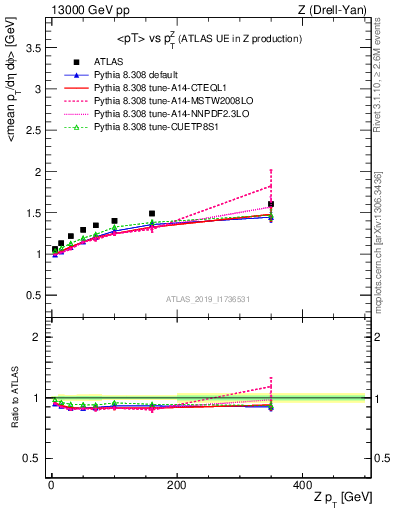 Plot of avgpt-vs-z.pt in 13000 GeV pp collisions