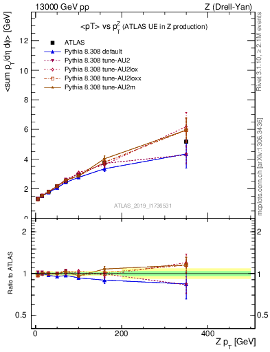 Plot of avgpt-vs-z.pt in 13000 GeV pp collisions