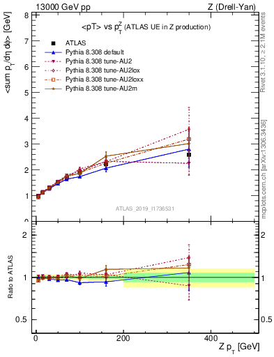 Plot of avgpt-vs-z.pt in 13000 GeV pp collisions