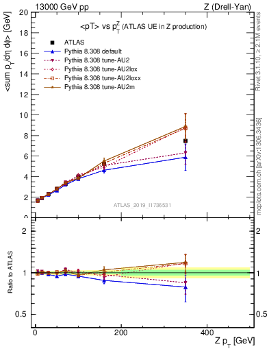 Plot of avgpt-vs-z.pt in 13000 GeV pp collisions