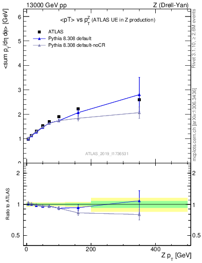 Plot of avgpt-vs-z.pt in 13000 GeV pp collisions