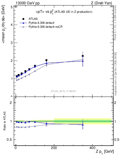 Plot of avgpt-vs-z.pt in 13000 GeV pp collisions