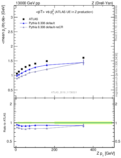 Plot of avgpt-vs-z.pt in 13000 GeV pp collisions