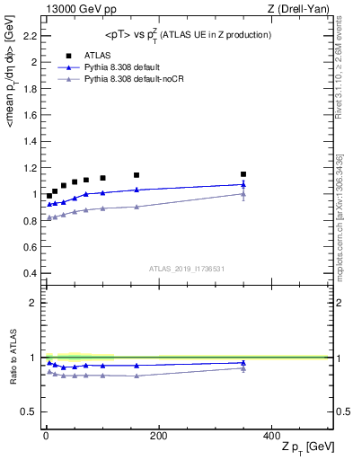 Plot of avgpt-vs-z.pt in 13000 GeV pp collisions