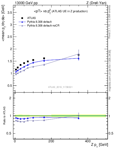 Plot of avgpt-vs-z.pt in 13000 GeV pp collisions