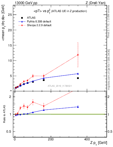 Plot of avgpt-vs-z.pt in 13000 GeV pp collisions