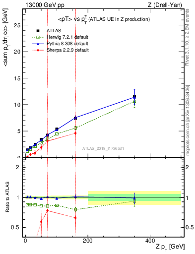 Plot of avgpt-vs-z.pt in 13000 GeV pp collisions