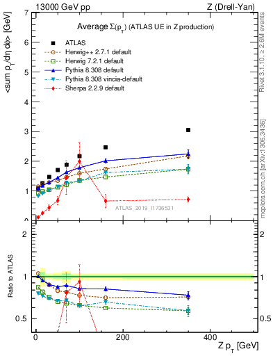 Plot of avgsumpt-vs-z.pt in 13000 GeV pp collisions