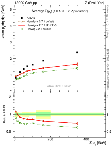 Plot of avgsumpt-vs-z.pt in 13000 GeV pp collisions