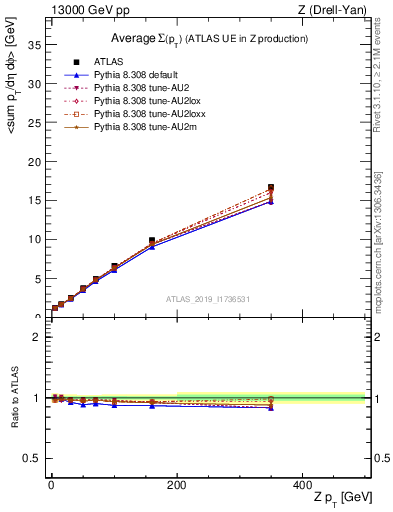 Plot of avgsumpt-vs-z.pt in 13000 GeV pp collisions