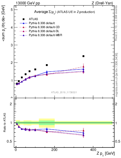 Plot of avgsumpt-vs-z.pt in 13000 GeV pp collisions