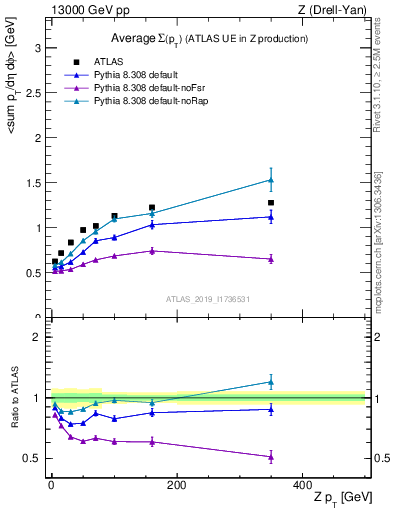 Plot of avgsumpt-vs-z.pt in 13000 GeV pp collisions
