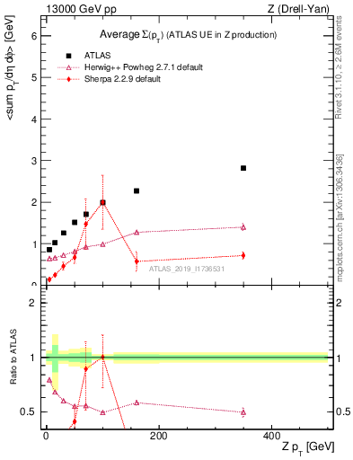 Plot of avgsumpt-vs-z.pt in 13000 GeV pp collisions