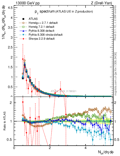 Plot of ch.pt in 13000 GeV pp collisions