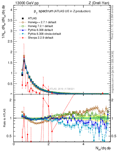 Plot of ch.pt in 13000 GeV pp collisions