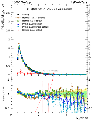Plot of ch.pt in 13000 GeV pp collisions