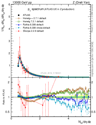 Plot of ch.pt in 13000 GeV pp collisions