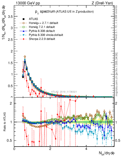 Plot of ch.pt in 13000 GeV pp collisions
