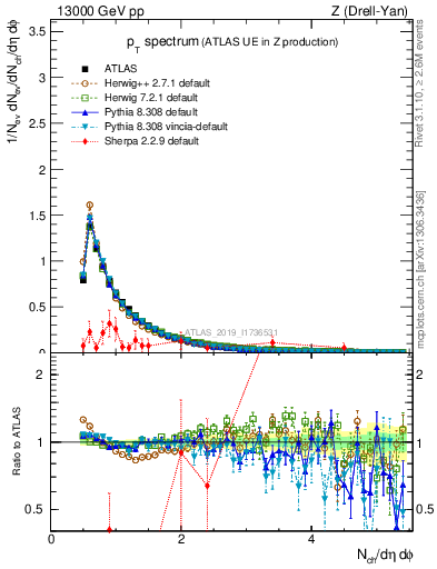 Plot of ch.pt in 13000 GeV pp collisions