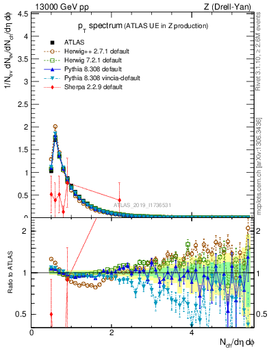 Plot of ch.pt in 13000 GeV pp collisions