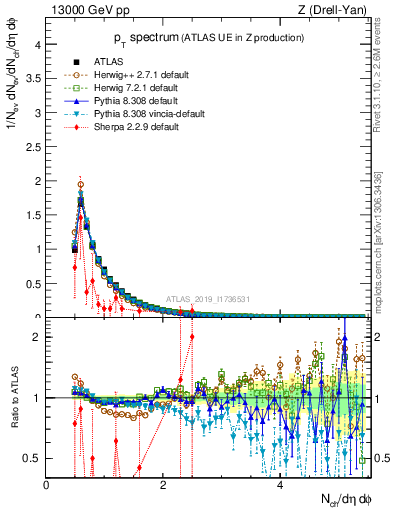 Plot of ch.pt in 13000 GeV pp collisions