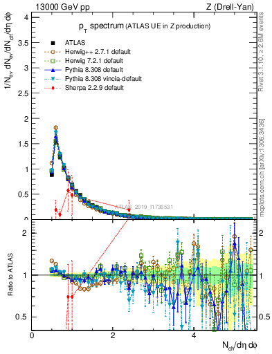 Plot of ch.pt in 13000 GeV pp collisions