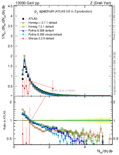 Plot of ch.pt in 13000 GeV pp collisions