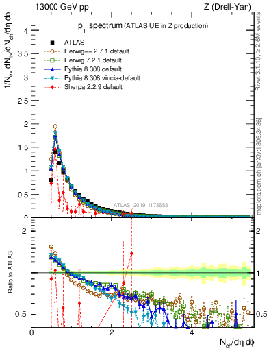 Plot of ch.pt in 13000 GeV pp collisions