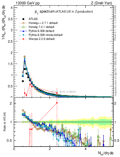 Plot of ch.pt in 13000 GeV pp collisions