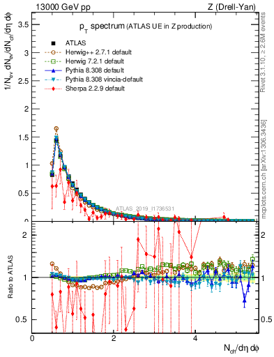 Plot of ch.pt in 13000 GeV pp collisions