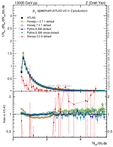 Plot of ch.pt in 13000 GeV pp collisions