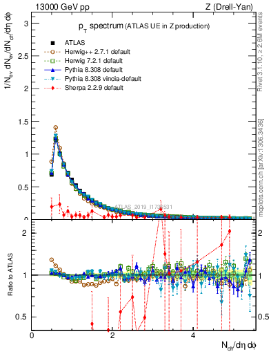 Plot of ch.pt in 13000 GeV pp collisions