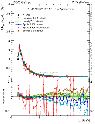 Plot of ch.pt in 13000 GeV pp collisions