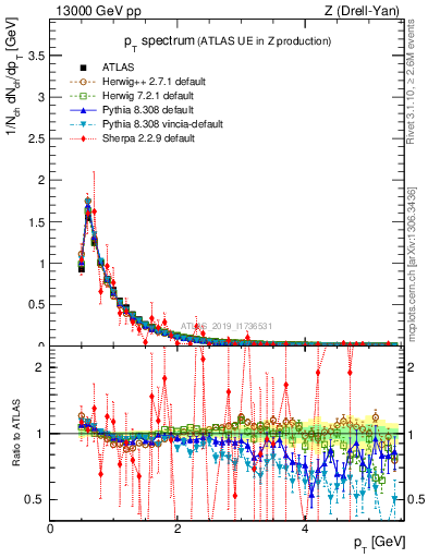 Plot of ch.pt in 13000 GeV pp collisions