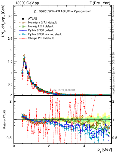 Plot of ch.pt in 13000 GeV pp collisions