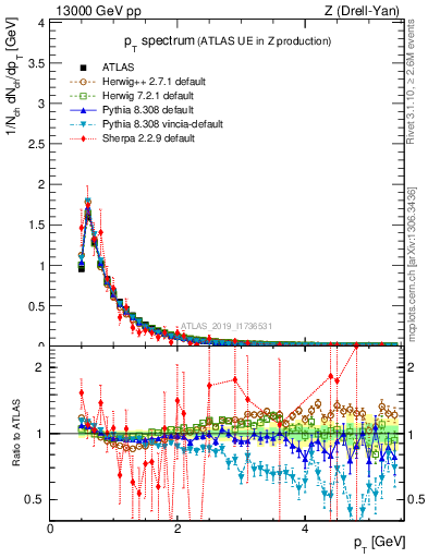 Plot of ch.pt in 13000 GeV pp collisions