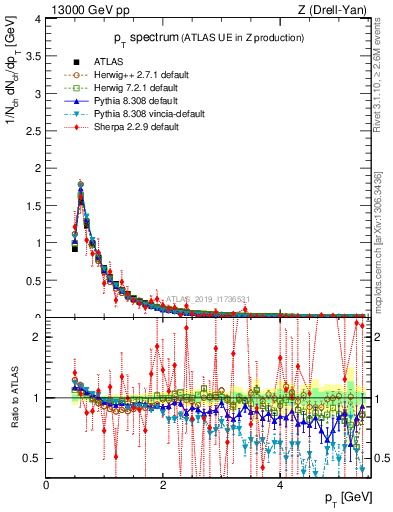 Plot of ch.pt in 13000 GeV pp collisions
