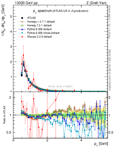Plot of ch.pt in 13000 GeV pp collisions