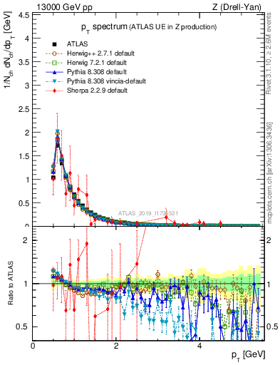 Plot of ch.pt in 13000 GeV pp collisions