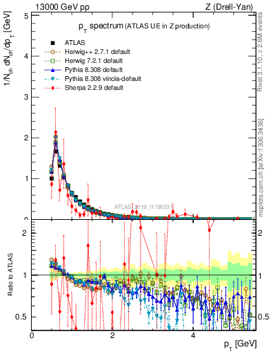 Plot of ch.pt in 13000 GeV pp collisions
