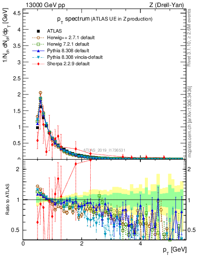 Plot of ch.pt in 13000 GeV pp collisions