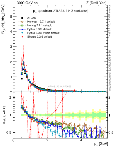Plot of ch.pt in 13000 GeV pp collisions