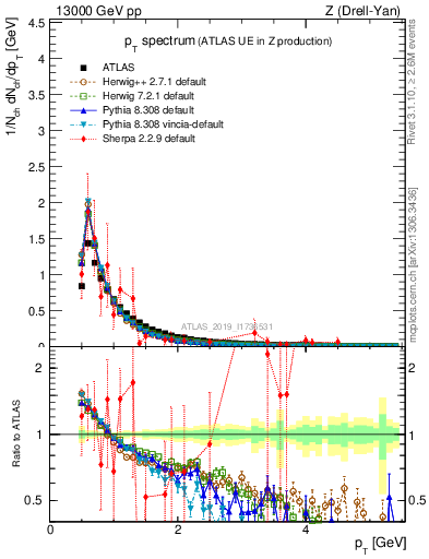 Plot of ch.pt in 13000 GeV pp collisions