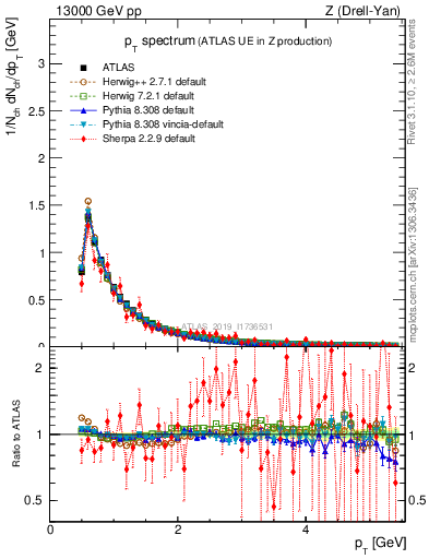Plot of ch.pt in 13000 GeV pp collisions