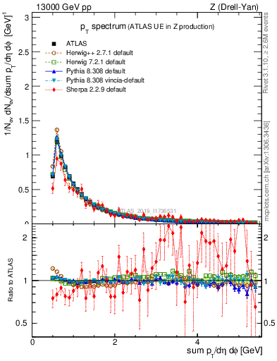 Plot of ch.pt in 13000 GeV pp collisions
