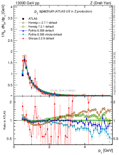 Plot of ch.pt in 13000 GeV pp collisions