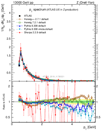 Plot of ch.pt in 13000 GeV pp collisions